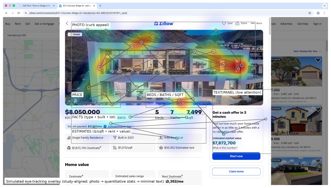 Why Home Staging and Professional Photography Matter 2 | Luxury Home Staging & Design in Las Vegas Eye tracking heat map of Zillow listing showing Las Vegas buyer attention focused on main photo